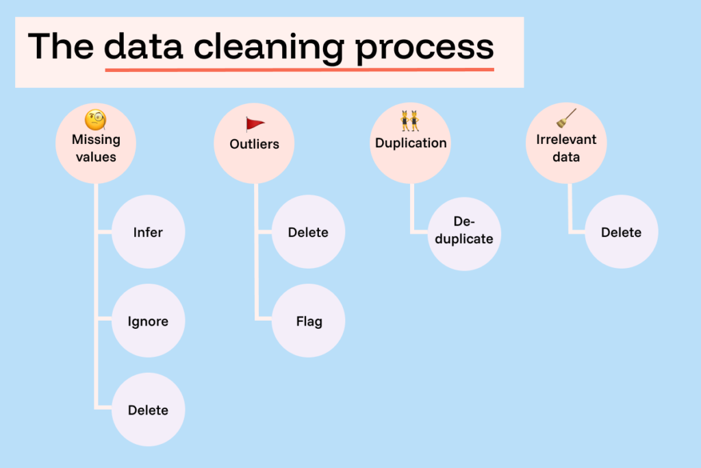 Home data cleaning process info